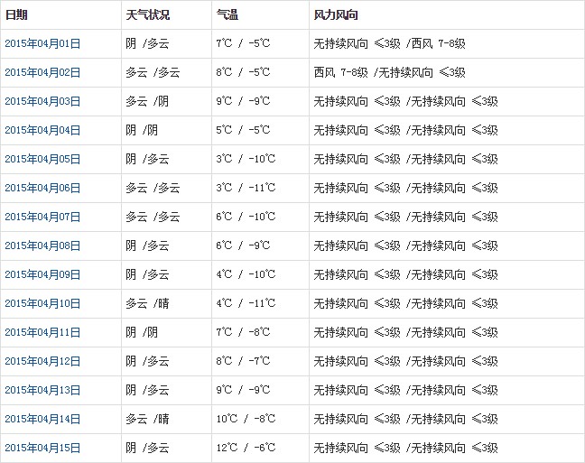 阿里4月天氣預報