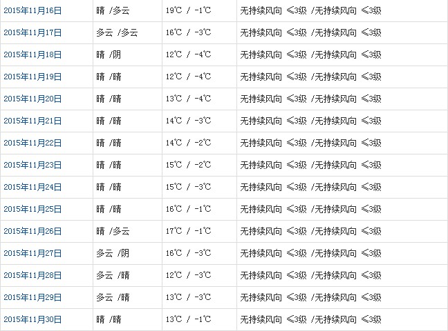 拉薩11月天氣預報