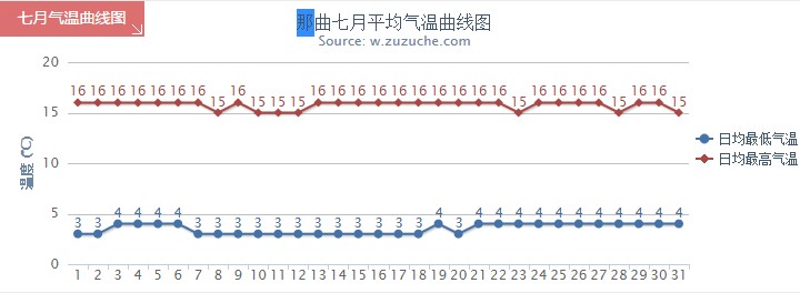 那曲7月氣溫趨勢(shì)圖