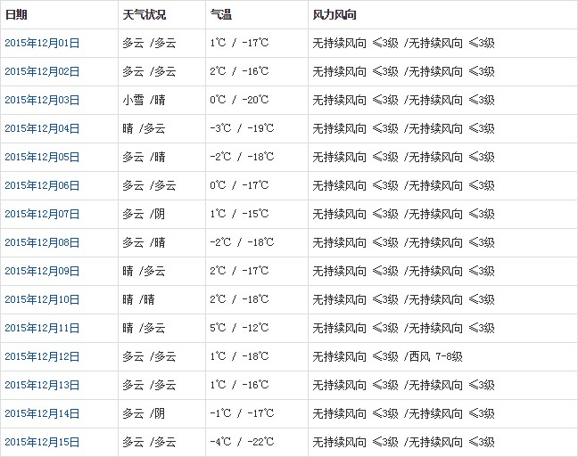 那曲12月天氣預(yù)報