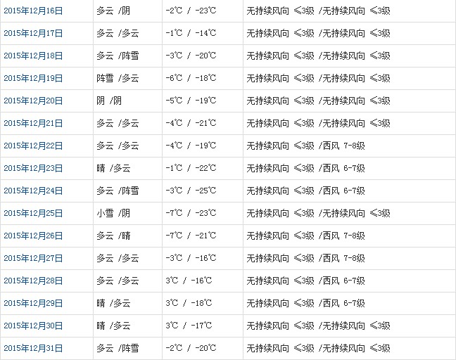 那曲12月天氣預(yù)報